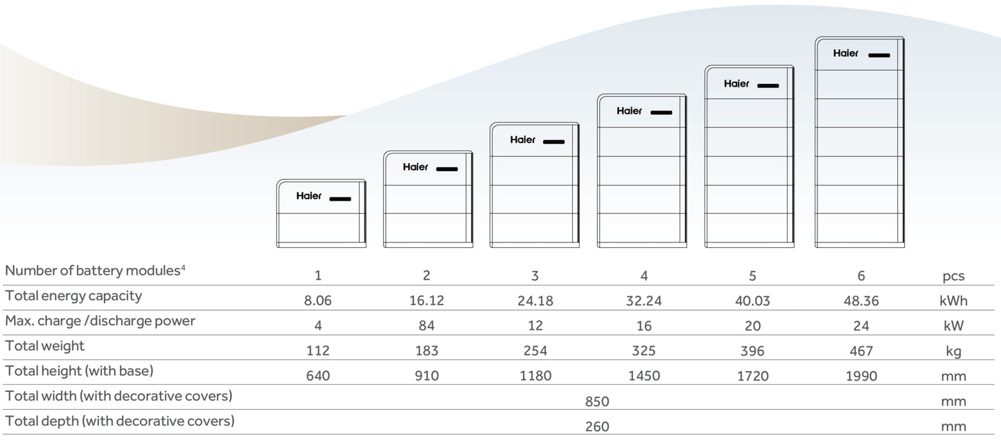 Haier Smart Cube omvormer 3 fase-6kW